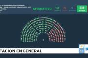 Media sanción a la Ley de Financiamiento Universitario