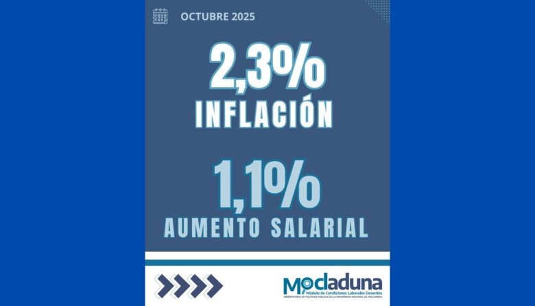 Salarios vs inflación: persiste la devaluación salarial de las y los docentes universitarios