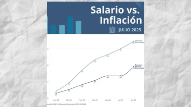 Salarios por escalera: Capital Humano anunció subas para Docentes y No Docentes universitarios