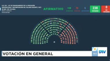 Media sanción a la Ley de Financiamiento Universitario